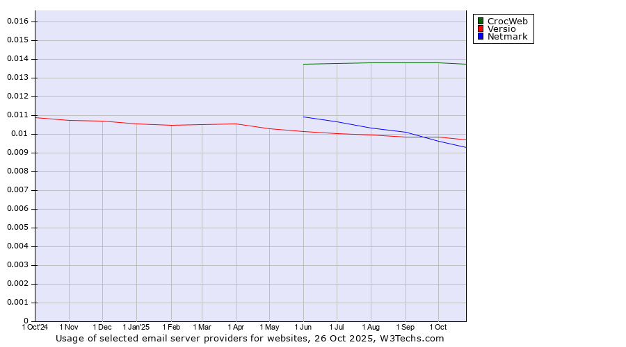 Historical trends in the usage of CrocWeb vs. Versio vs. Netmark