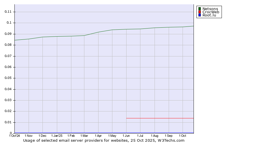 Historical trends in the usage of Netsons vs. CrocWeb vs. Root.lu