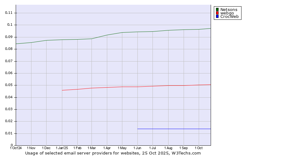 Historical trends in the usage of Netsons vs. webgo vs. CrocWeb