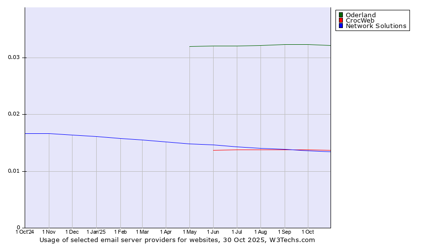 Historical trends in the usage of Oderland vs. CrocWeb vs. Network Solutions