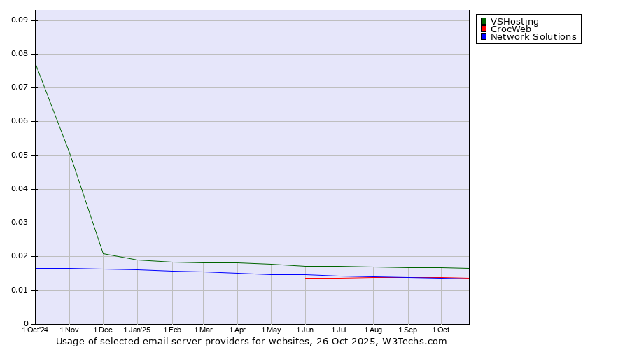 Historical trends in the usage of VSHosting vs. CrocWeb vs. Network Solutions