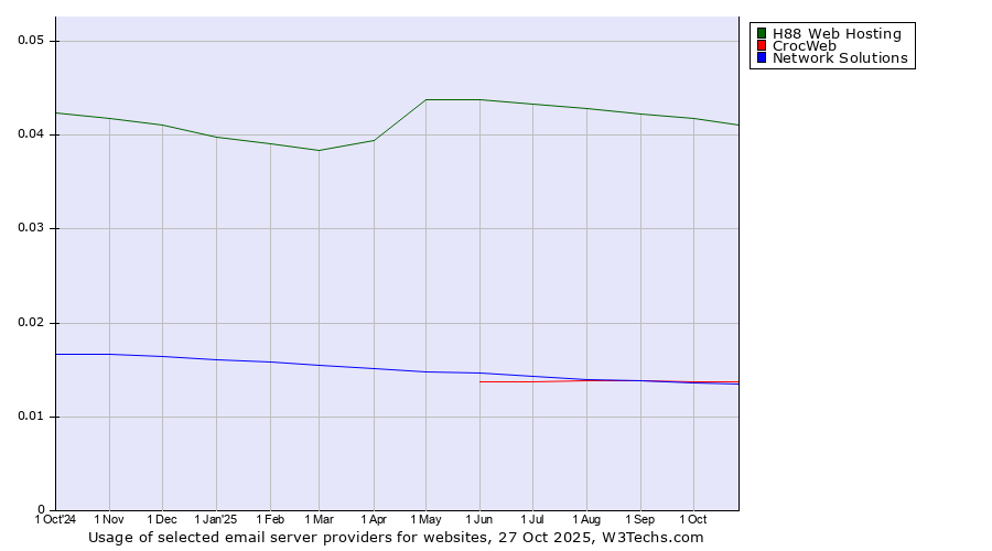 Historical trends in the usage of H88 Web Hosting vs. CrocWeb vs. Network Solutions