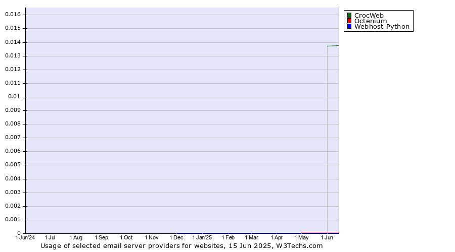 Historical trends in the usage of CrocWeb vs. Octenium vs. Webhost Python