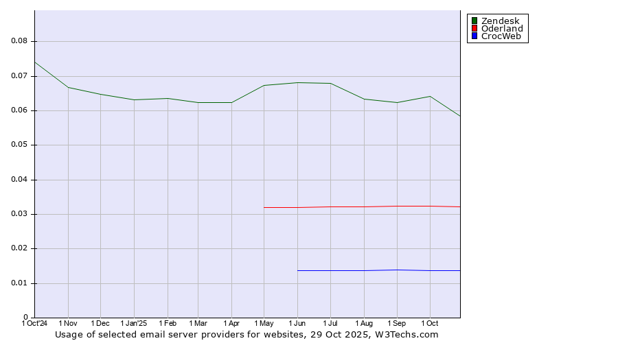 Historical trends in the usage of Zendesk vs. Oderland vs. CrocWeb