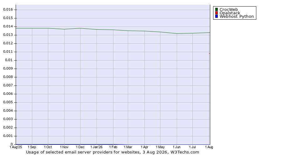 Historical trends in the usage of CrocWeb vs. Opalstack vs. Webhost Python