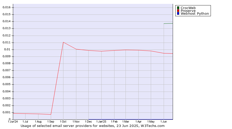 Historical trends in the usage of CrocWeb vs. Proserve vs. Webhost Python
