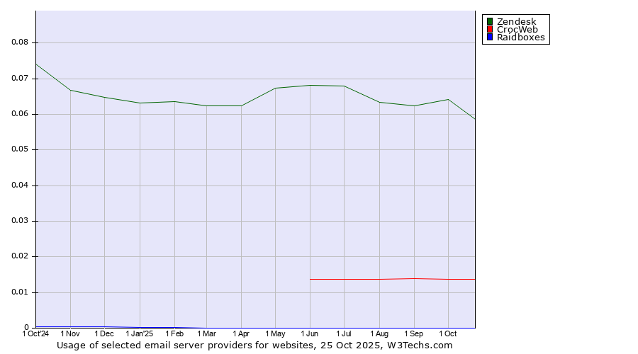 Historical trends in the usage of Zendesk vs. CrocWeb vs. Raidboxes