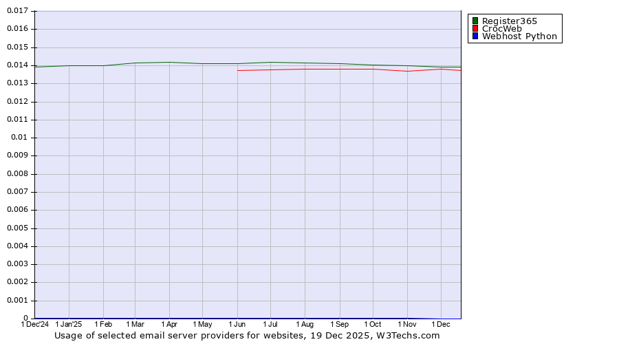 Historical trends in the usage of Register365 vs. CrocWeb vs. Webhost Python