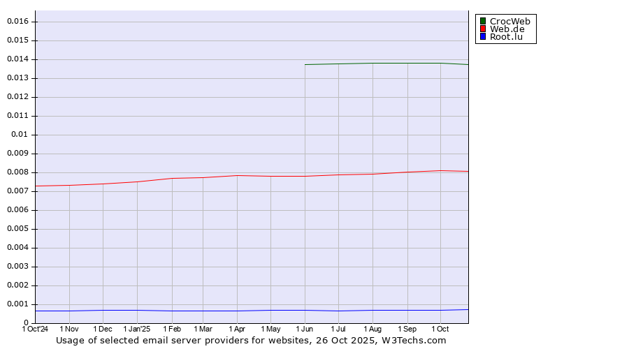 Historical trends in the usage of CrocWeb vs. Web.de vs. Root.lu