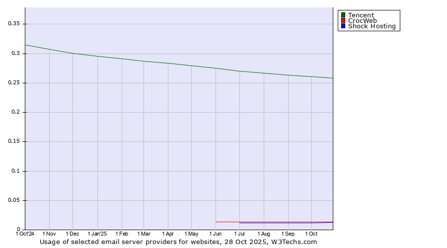 Historical trends in the usage of Tencent vs. CrocWeb vs. Shock Hosting