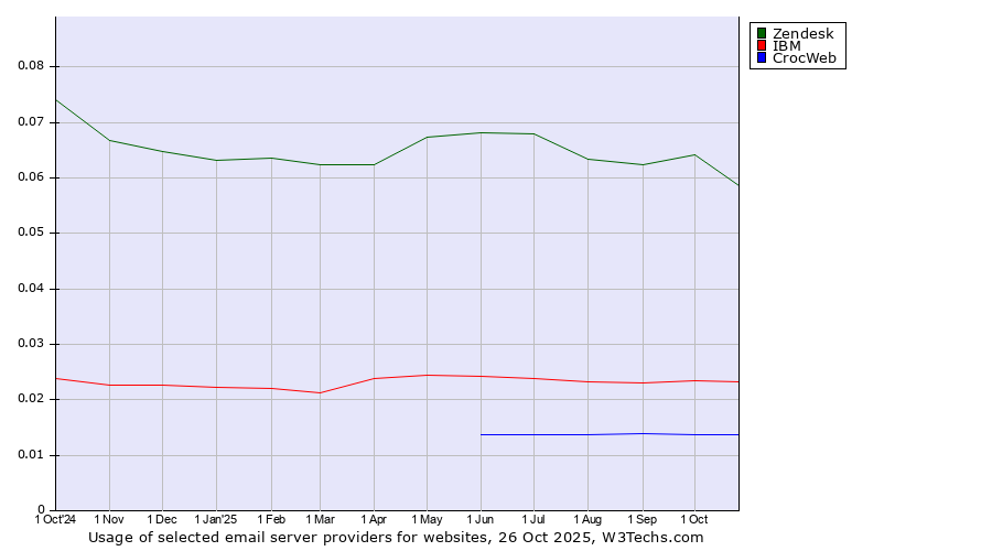 Historical trends in the usage of Zendesk vs. IBM vs. CrocWeb