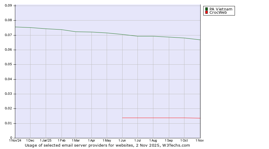 Historical trends in the usage of PA Vietnam vs. CrocWeb