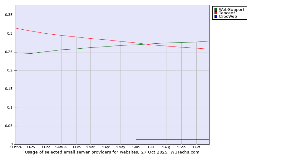 Historical trends in the usage of WebSupport vs. Tencent vs. CrocWeb