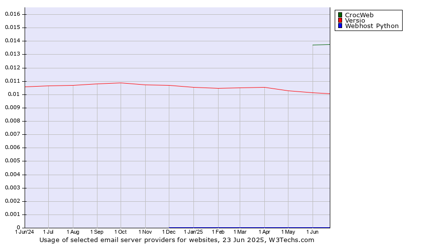 Historical trends in the usage of CrocWeb vs. Versio vs. Webhost Python