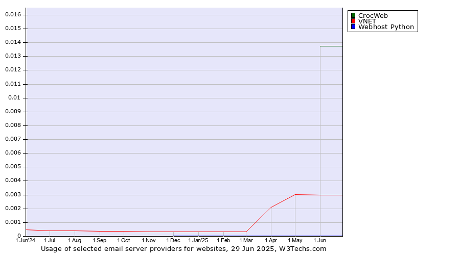 Historical trends in the usage of CrocWeb vs. VNET vs. Webhost Python