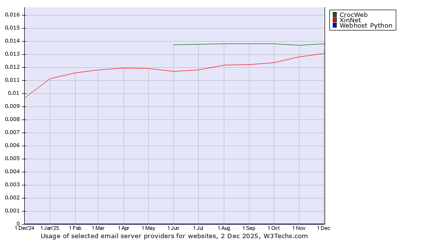 Historical trends in the usage of CrocWeb vs. XinNet vs. Webhost Python