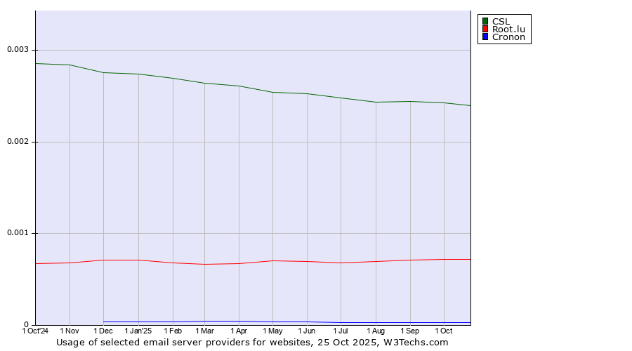 Historical trends in the usage of CSL vs. Root.lu vs. Cronon