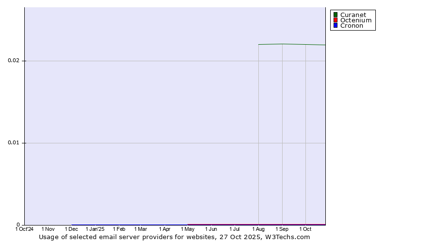 Historical trends in the usage of Curanet vs. Octenium vs. Cronon