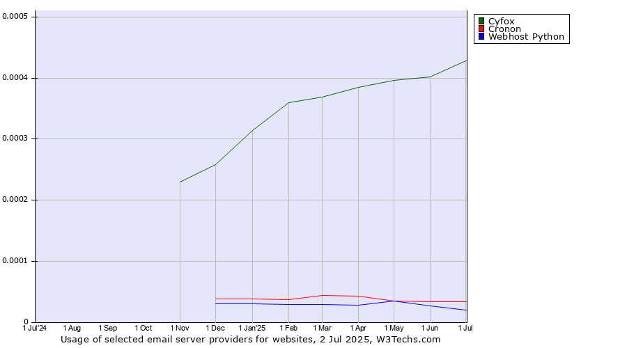 Historical trends in the usage of Cyfox vs. Cronon vs. Webhost Python