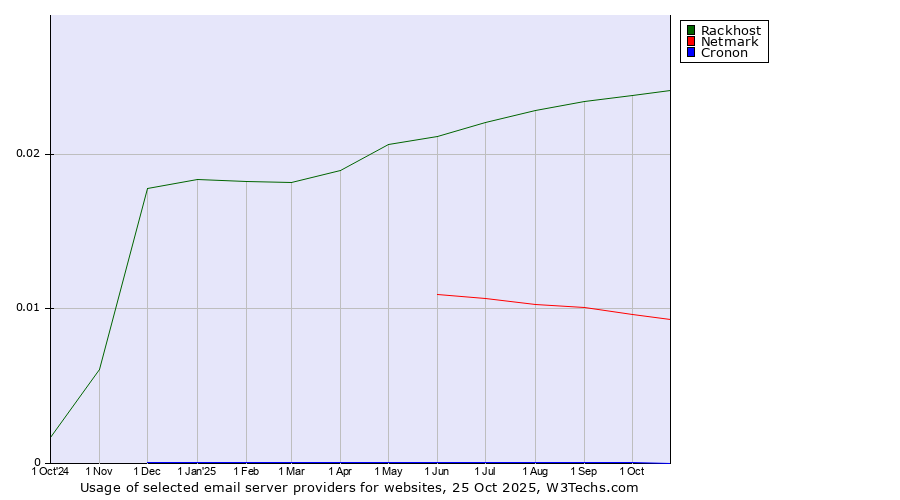 Historical trends in the usage of Rackhost vs. Netmark vs. Cronon