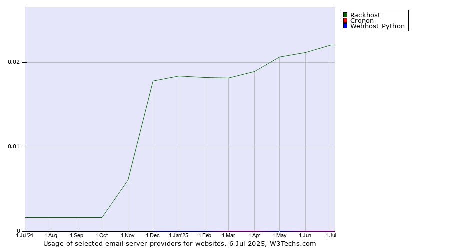 Historical trends in the usage of Rackhost vs. Cronon vs. Webhost Python