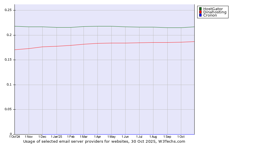Historical trends in the usage of HostGator vs. Dinahosting vs. Cronon
