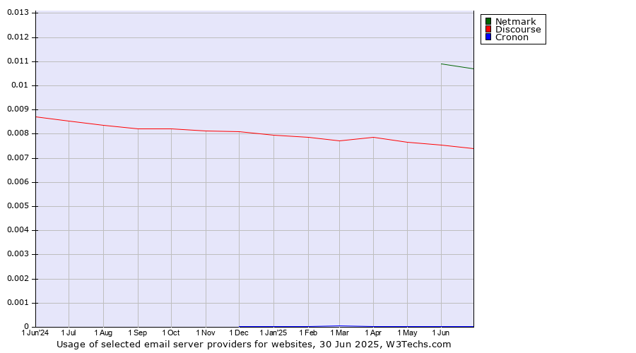 Historical trends in the usage of Netmark vs. Discourse vs. Cronon