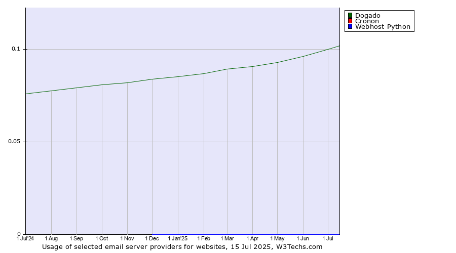 Historical trends in the usage of Dogado vs. Cronon vs. Webhost Python
