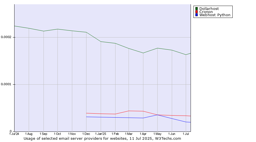 Historical trends in the usage of Dollarhost vs. Cronon vs. Webhost Python