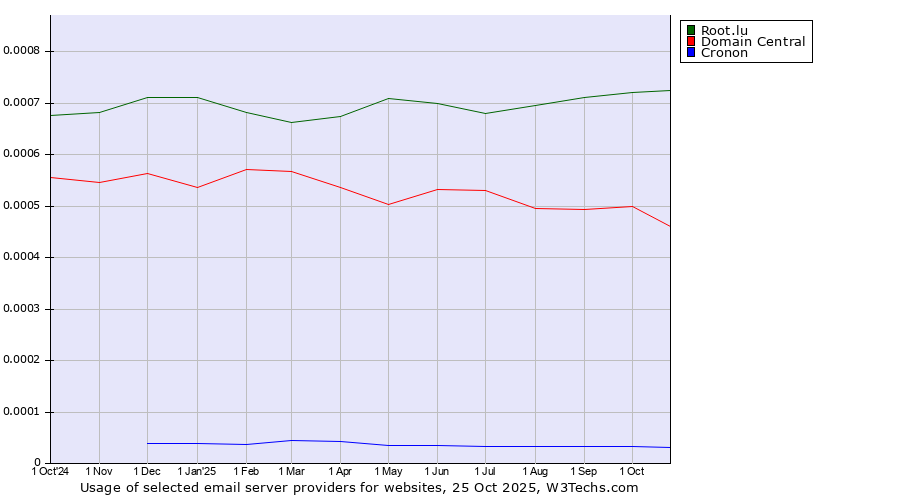 Historical trends in the usage of Root.lu vs. Domain Central vs. Cronon