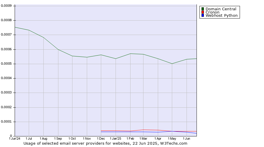 Historical trends in the usage of Domain Central vs. Cronon vs. Webhost Python
