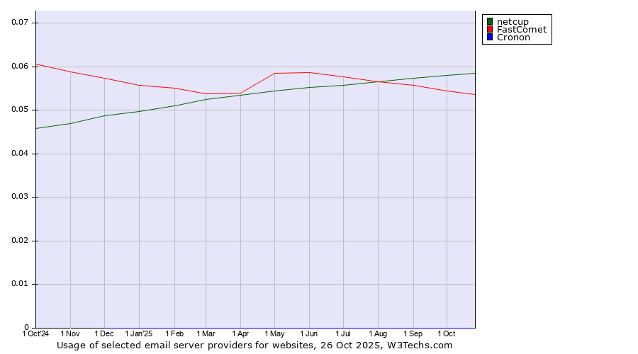 Historical trends in the usage of netcup vs. FastComet vs. Cronon