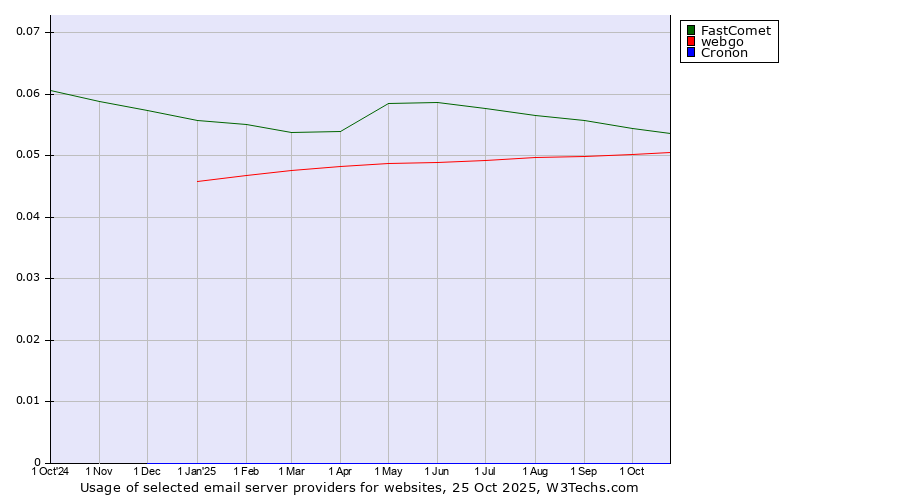 Historical trends in the usage of FastComet vs. webgo vs. Cronon