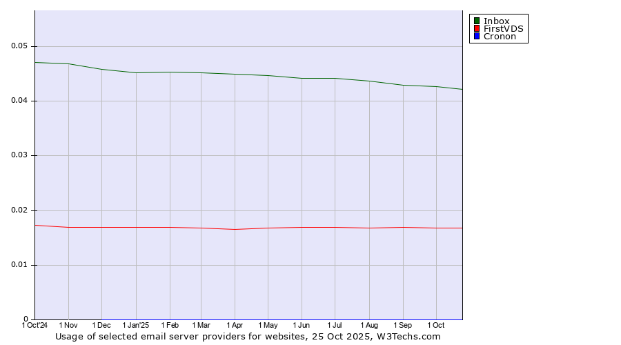 Historical trends in the usage of Inbox vs. FirstVDS vs. Cronon