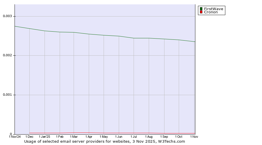Historical trends in the usage of FirstWave vs. Cronon