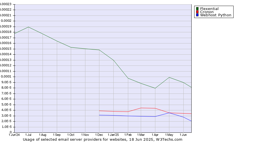 Historical trends in the usage of Flexential vs. Cronon vs. Webhost Python