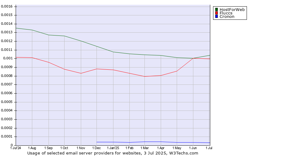 Historical trends in the usage of HostForWeb vs. Fluccs vs. Cronon