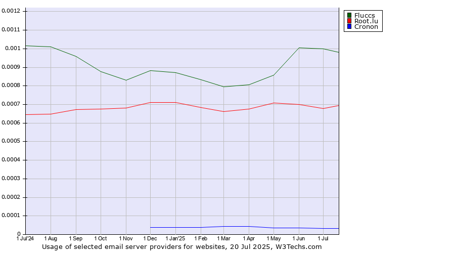 Historical trends in the usage of Fluccs vs. Root.lu vs. Cronon