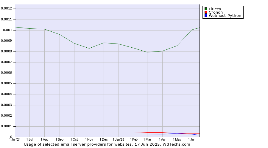 Historical trends in the usage of Fluccs vs. Cronon vs. Webhost Python
