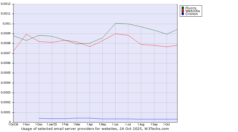Historical trends in the usage of Fluccs vs. Webzilla vs. Cronon