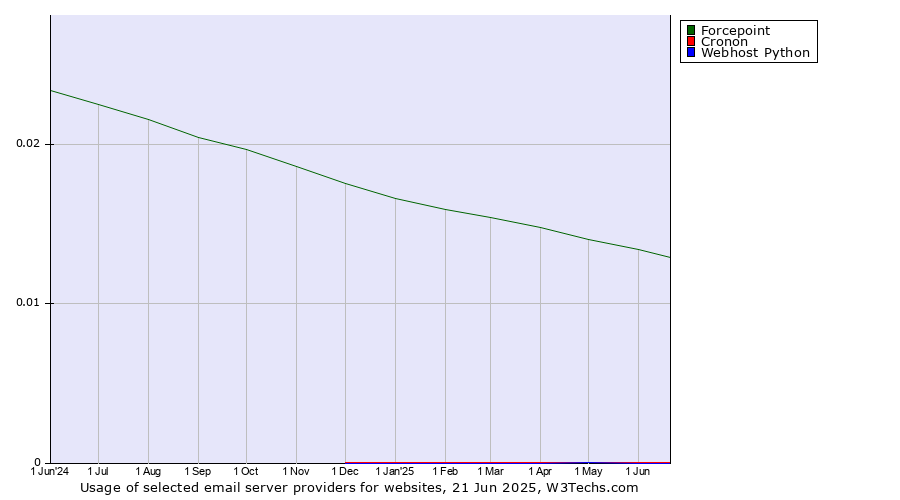 Historical trends in the usage of Forcepoint vs. Cronon vs. Webhost Python