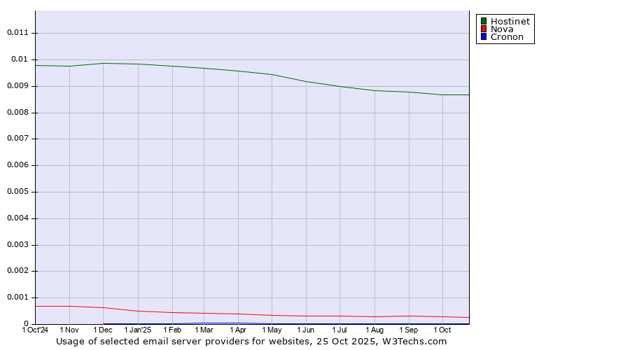 Historical trends in the usage of Hostinet vs. Nova vs. Cronon