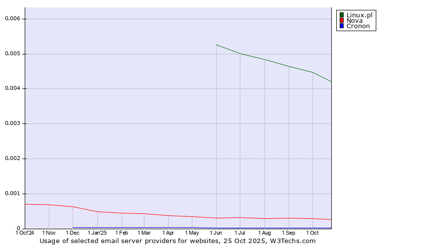 Historical trends in the usage of Linux.pl vs. Nova vs. Cronon