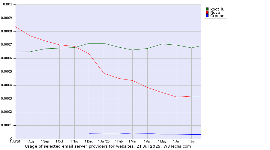 Historical trends in the usage of Root.lu vs. Nova vs. Cronon