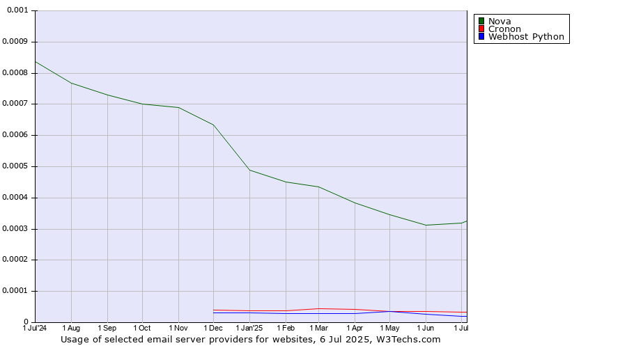 Historical trends in the usage of Nova vs. Cronon vs. Webhost Python