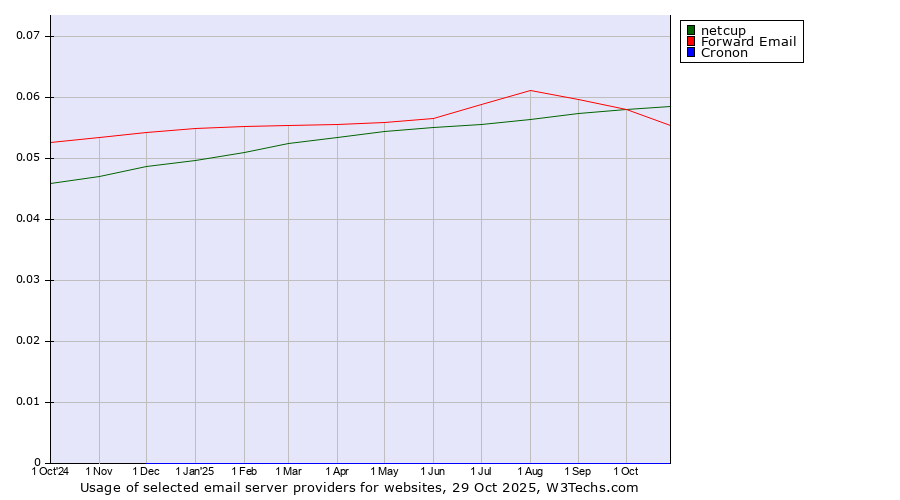 Historical trends in the usage of netcup vs. Forward Email vs. Cronon