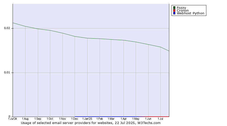 Historical trends in the usage of Fozzy vs. Cronon vs. Webhost Python