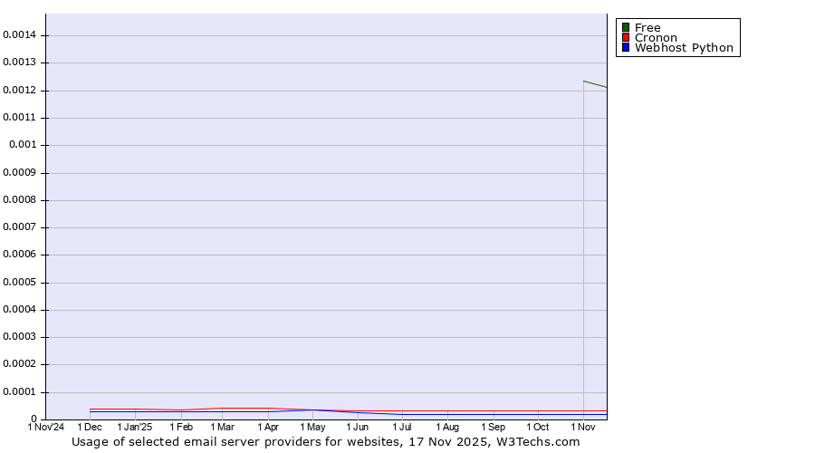 Historical trends in the usage of Free vs. Cronon vs. Webhost Python