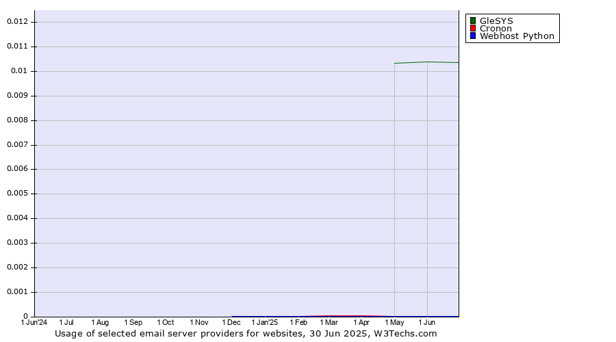 Historical trends in the usage of GleSYS vs. Cronon vs. Webhost Python