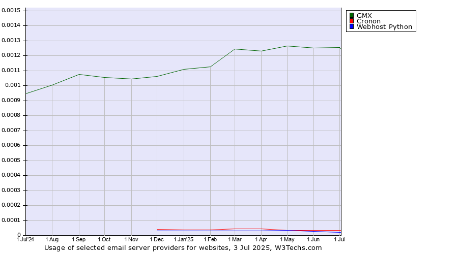 Historical trends in the usage of GMX vs. Cronon vs. Webhost Python